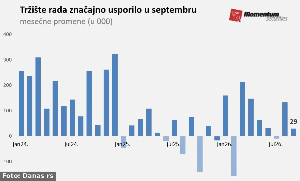 Tržište rada usporilo, cena zaduživanja raste